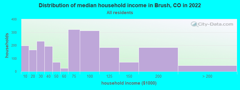 Distribution of median household income in Brush, CO in 2022