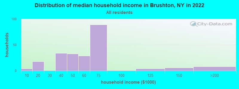 Distribution of median household income in Brushton, NY in 2022