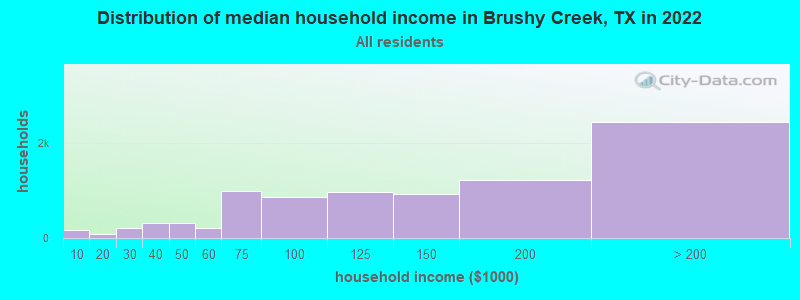 Distribution of median household income in Brushy Creek, TX in 2019
