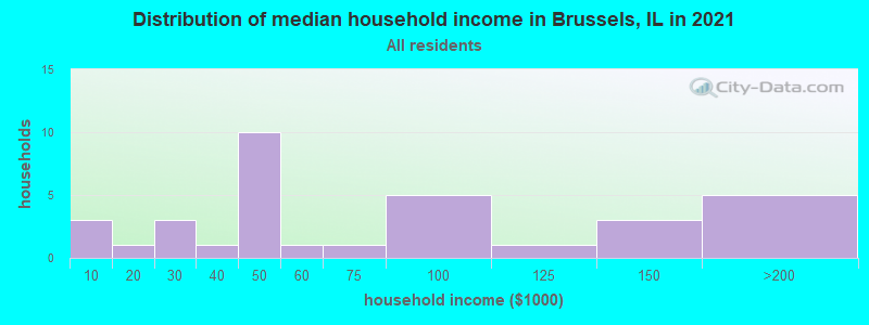 Distribution of median household income in Brussels, IL in 2022