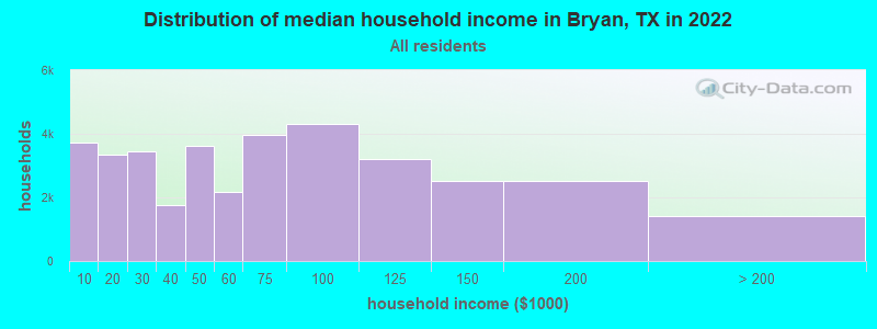 Distribution of median household income in Bryan, TX in 2021