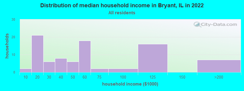 Distribution of median household income in Bryant, IL in 2022