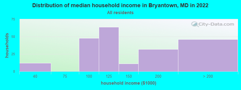 Distribution of median household income in Bryantown, MD in 2022