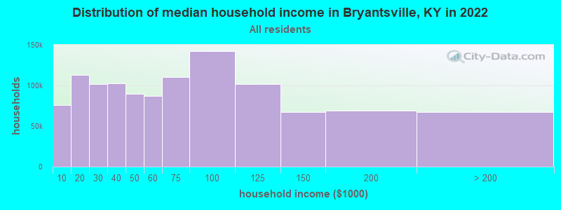 Distribution of median household income in Bryantsville, KY in 2022