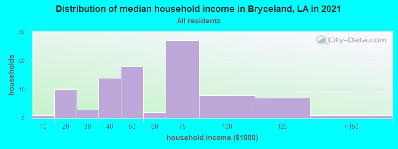 Distribution of median household income in Bryceland, LA in 2022