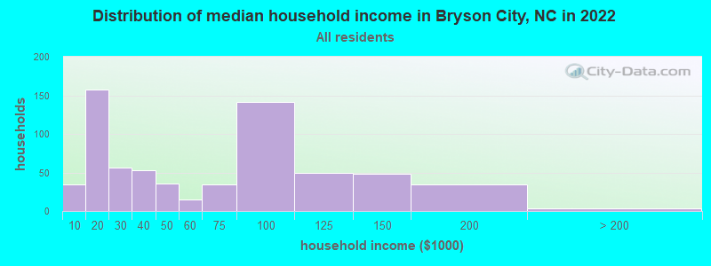 Distribution of median household income in Bryson City, NC in 2019