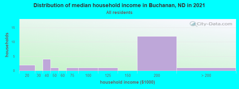 Distribution of median household income in Buchanan, ND in 2022