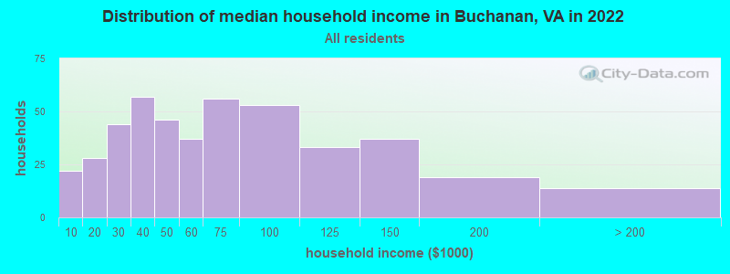 Distribution of median household income in Buchanan, VA in 2022