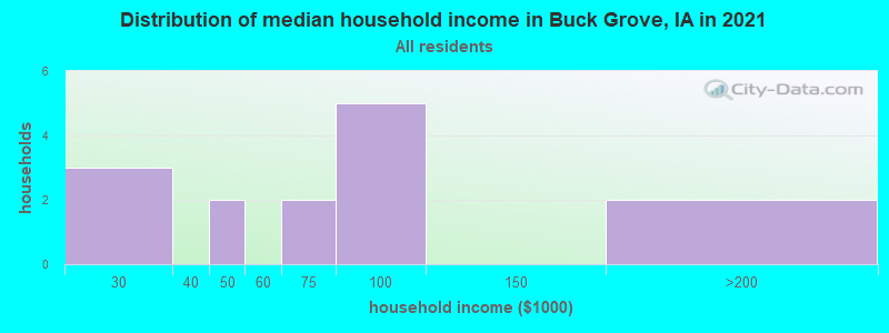 Distribution of median household income in Buck Grove, IA in 2022