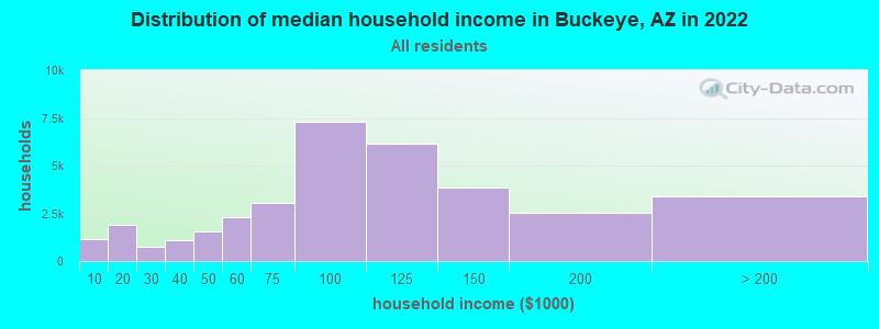Distribution of median household income in Buckeye, AZ in 2019