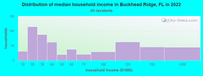 Distribution of median household income in Buckhead Ridge, FL in 2022