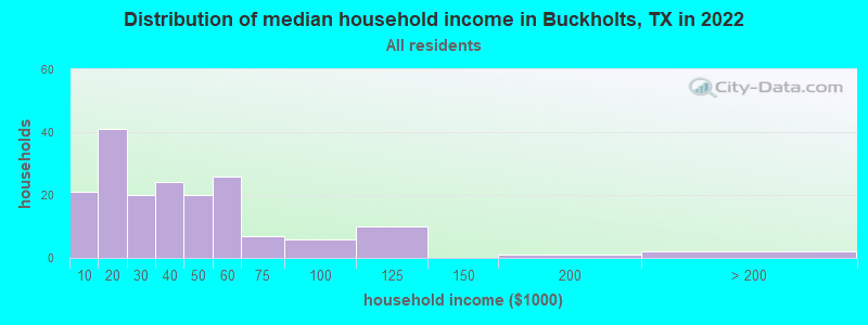 Distribution of median household income in Buckholts, TX in 2022