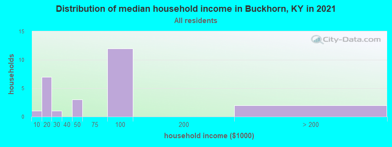 Distribution of median household income in Buckhorn, KY in 2022