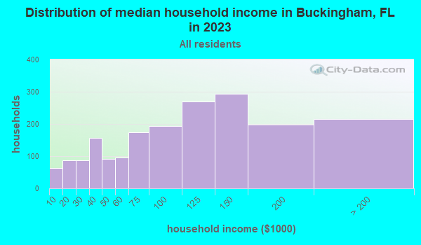 Buckingham Florida FL 33905 - Household Income Distribution Buckingham FL Small 