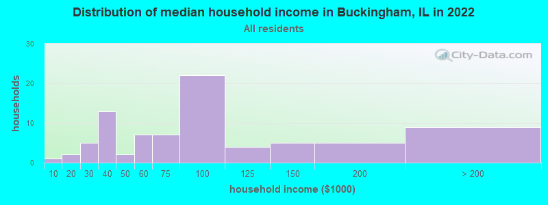 Distribution of median household income in Buckingham, IL in 2022