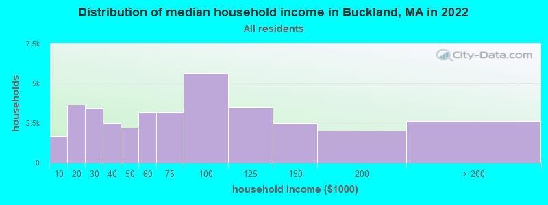 Distribution of median household income in Buckland, MA in 2021