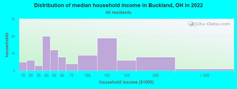 Distribution of median household income in Buckland, OH in 2022