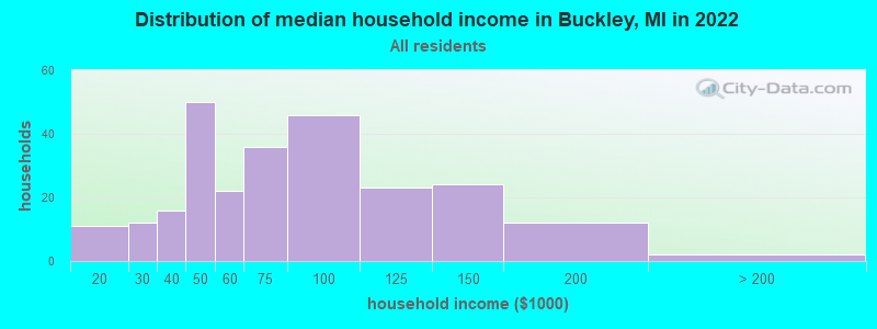 Distribution of median household income in Buckley, MI in 2022