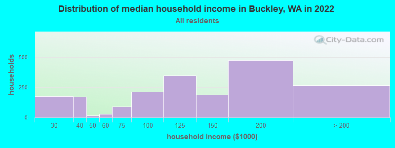 Distribution of median household income in Buckley, WA in 2022