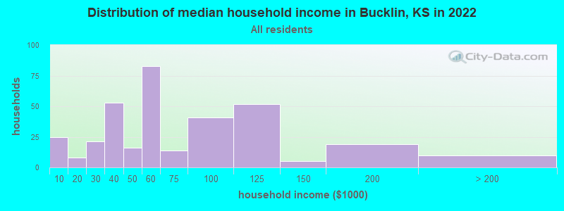 Distribution of median household income in Bucklin, KS in 2022