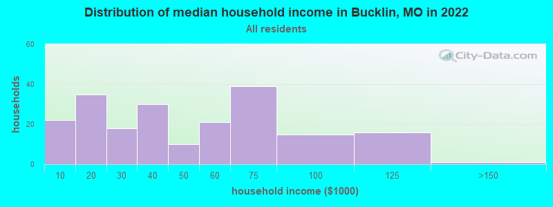 Distribution of median household income in Bucklin, MO in 2022