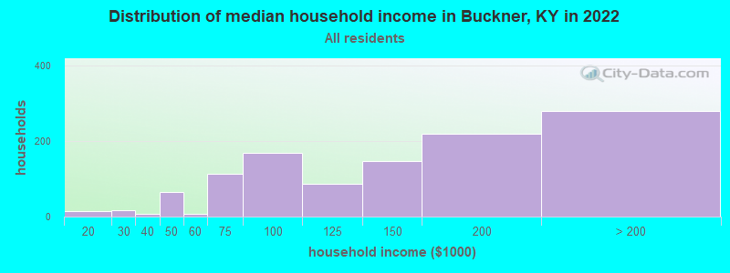 Distribution of median household income in Buckner, KY in 2022