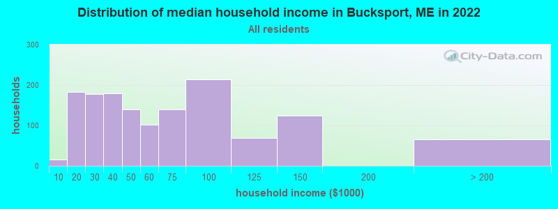 Distribution of median household income in Bucksport, ME in 2022