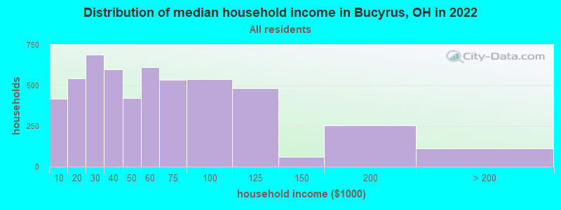 Distribution of median household income in Bucyrus, OH in 2022