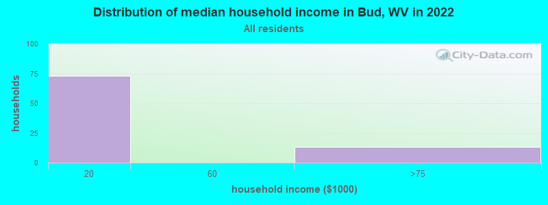 Distribution of median household income in Bud, WV in 2022