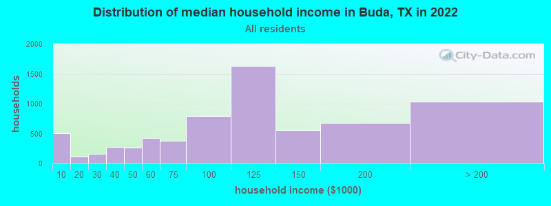 Distribution of median household income in Buda, TX in 2022