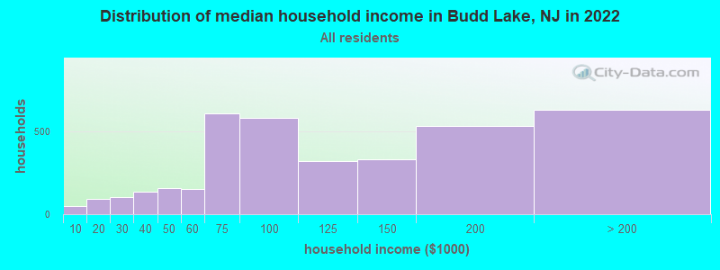 Distribution of median household income in Budd Lake, NJ in 2019