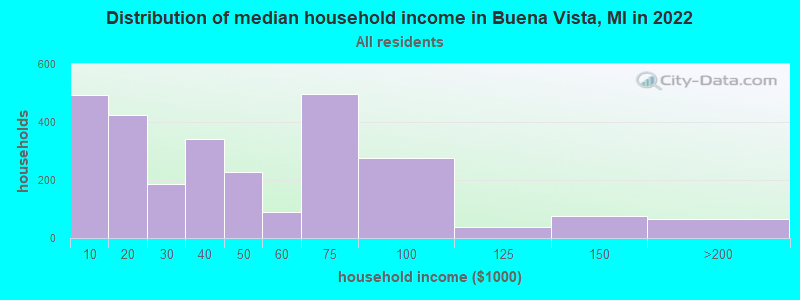 Distribution of median household income in Buena Vista, MI in 2022