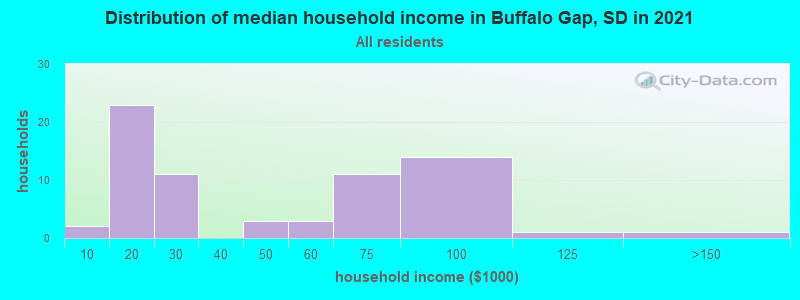 Distribution of median household income in Buffalo Gap, SD in 2022