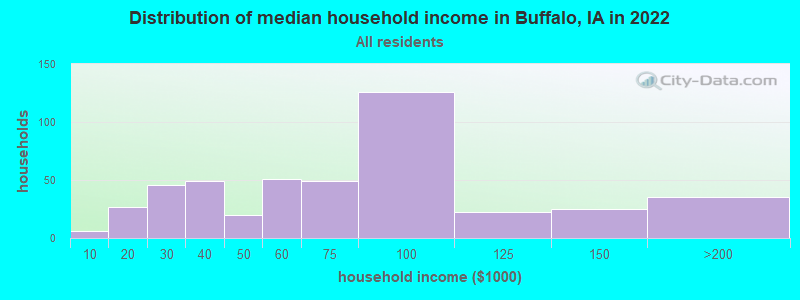Distribution of median household income in Buffalo, IA in 2019
