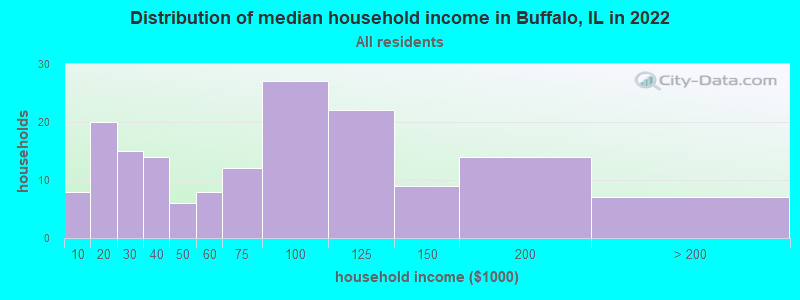 Distribution of median household income in Buffalo, IL in 2022