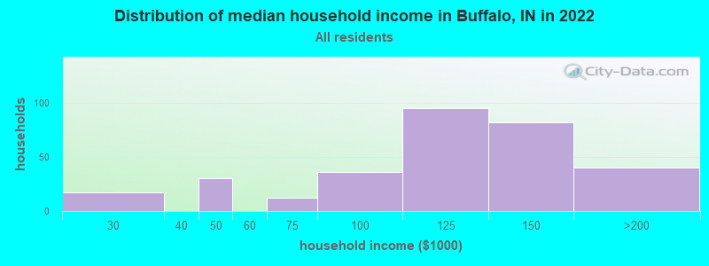 Distribution of median household income in Buffalo, IN in 2022