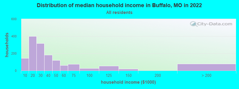 Distribution of median household income in Buffalo, MO in 2022