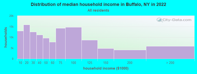 Distribution of median household income in Buffalo, NY in 2019