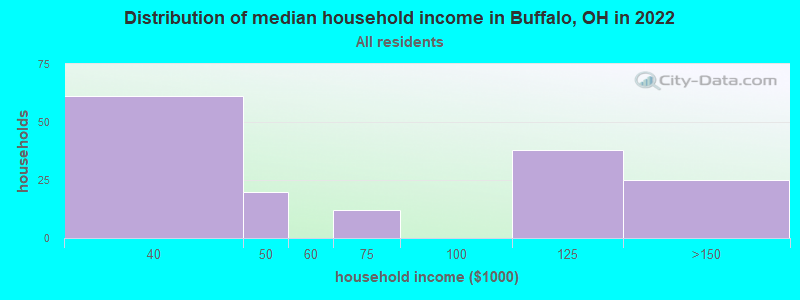 Distribution of median household income in Buffalo, OH in 2022