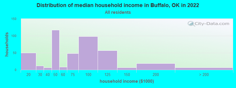 Distribution of median household income in Buffalo, OK in 2022