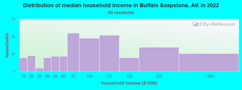 Distribution of median household income in Buffalo Soapstone, AK in 2022