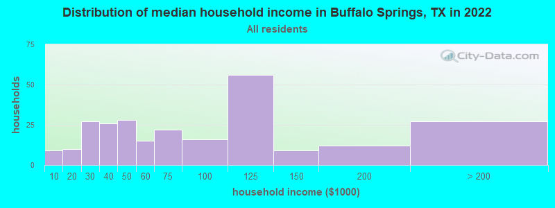 Distribution of median household income in Buffalo Springs, TX in 2022