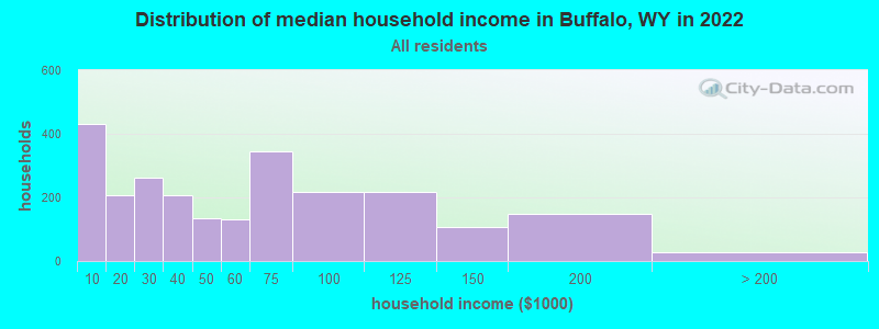 Distribution of median household income in Buffalo, WY in 2019