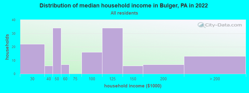 Distribution of median household income in Bulger, PA in 2022