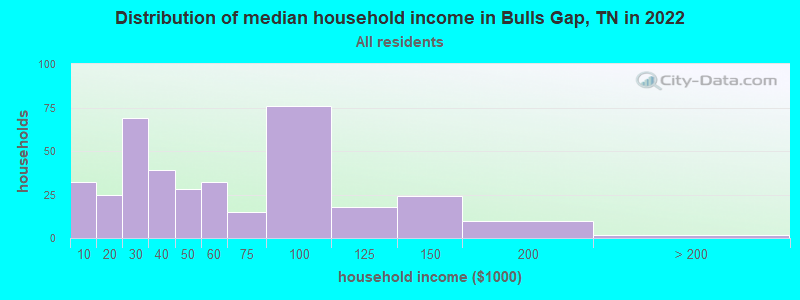 Distribution of median household income in Bulls Gap, TN in 2019