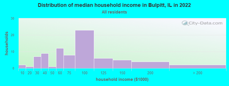 Distribution of median household income in Bulpitt, IL in 2022
