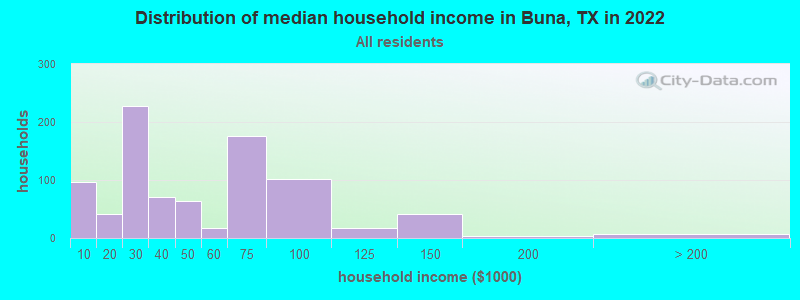 Distribution of median household income in Buna, TX in 2022