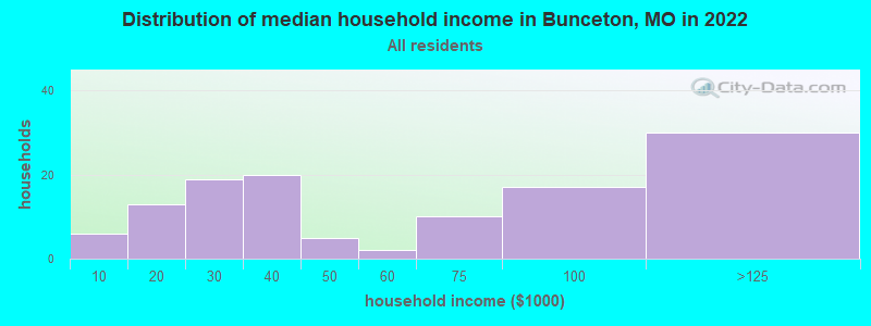 Distribution of median household income in Bunceton, MO in 2022