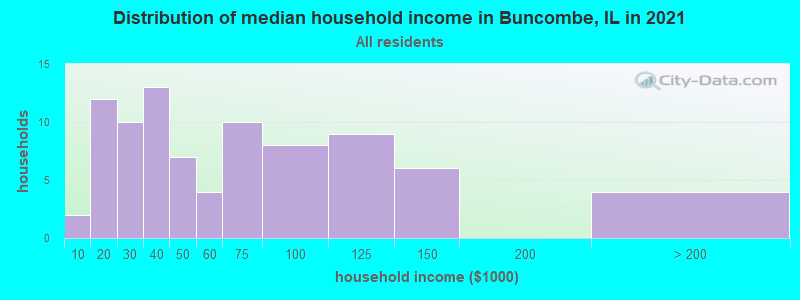 Distribution of median household income in Buncombe, IL in 2022