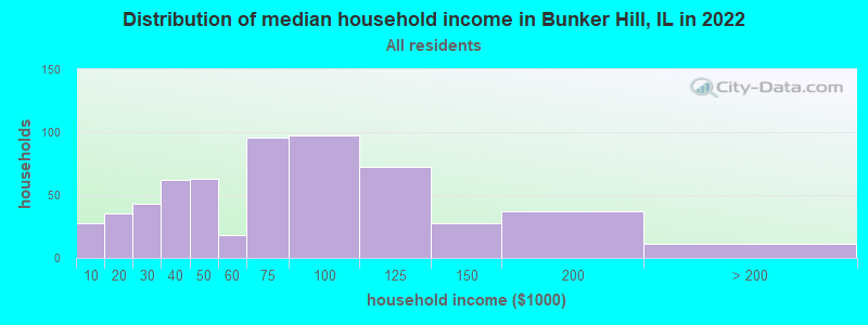 Distribution of median household income in Bunker Hill, IL in 2022